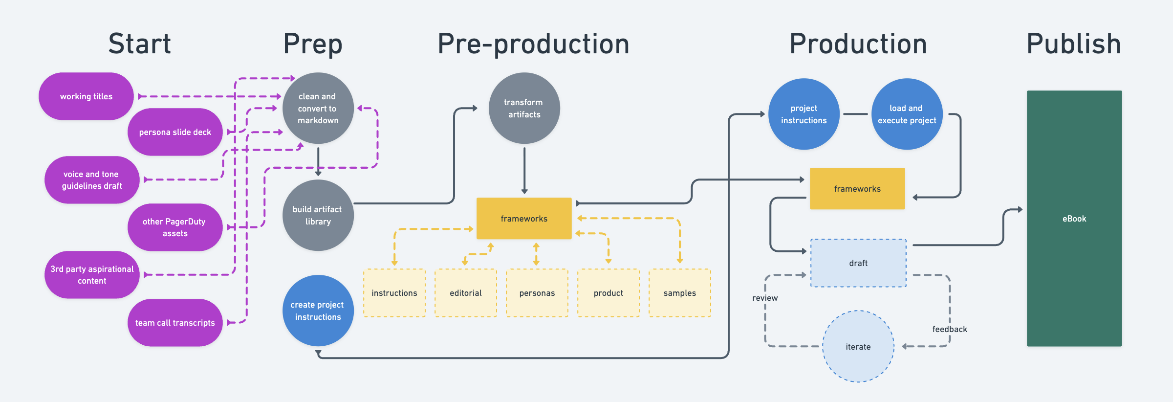 Schematic of the PagerDuty AI agentic content workflow