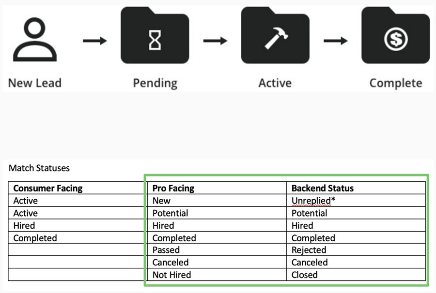 Job lifecycle model